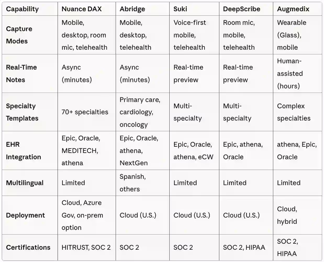Vendor Capability Comparison Table